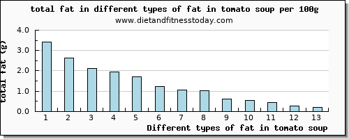 fat in tomato soup total fat per 100g